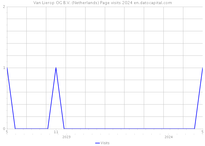Van Lierop OG B.V. (Netherlands) Page visits 2024 