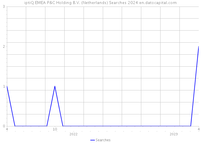 iptiQ EMEA P&C Holding B.V. (Netherlands) Searches 2024 