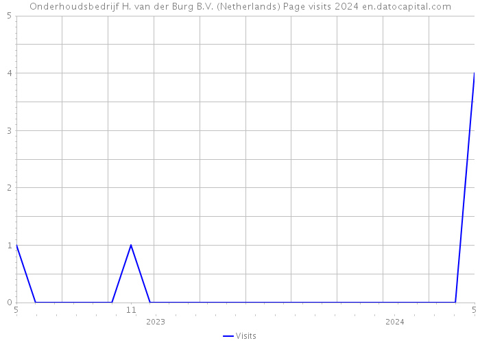 Onderhoudsbedrijf H. van der Burg B.V. (Netherlands) Page visits 2024 