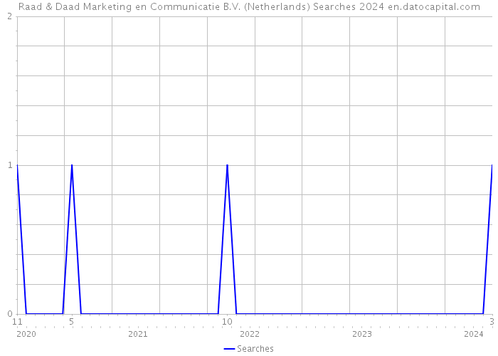Raad & Daad Marketing en Communicatie B.V. (Netherlands) Searches 2024 