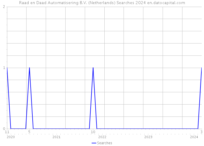 Raad en Daad Automatisering B.V. (Netherlands) Searches 2024 