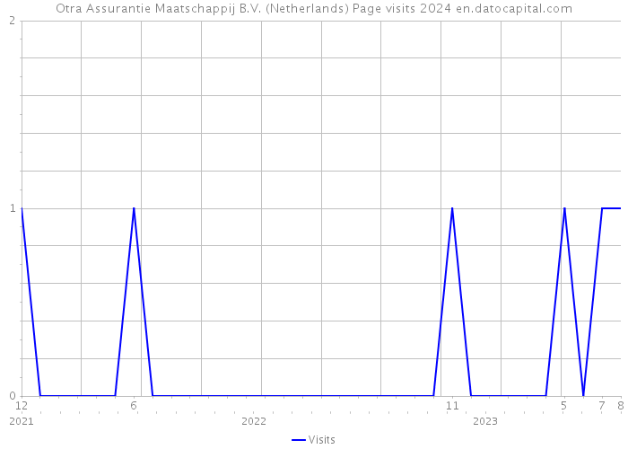 Otra Assurantie Maatschappij B.V. (Netherlands) Page visits 2024 