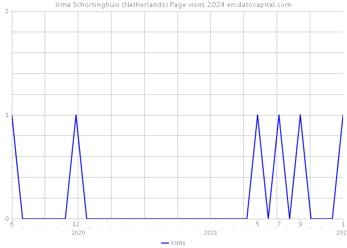 Irma Schortinghuis (Netherlands) Page visits 2024 