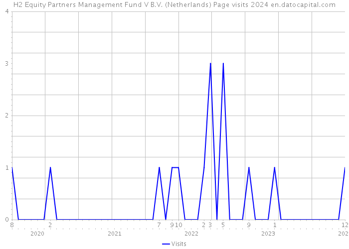 H2 Equity Partners Management Fund V B.V. (Netherlands) Page visits 2024 