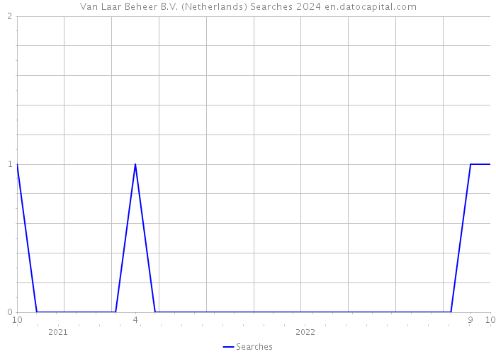 Van Laar Beheer B.V. (Netherlands) Searches 2024 