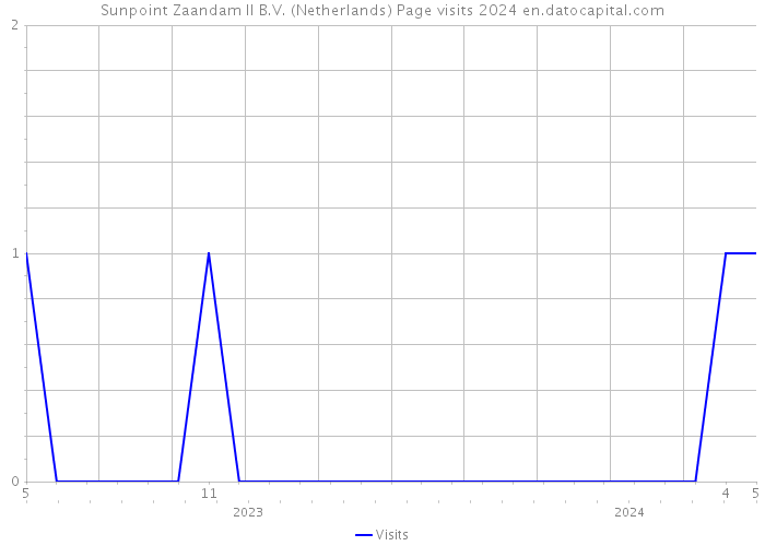 Sunpoint Zaandam II B.V. (Netherlands) Page visits 2024 