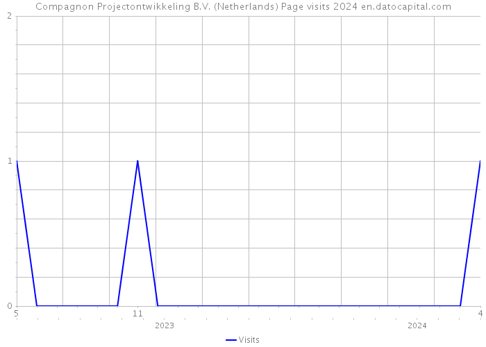 Compagnon Projectontwikkeling B.V. (Netherlands) Page visits 2024 
