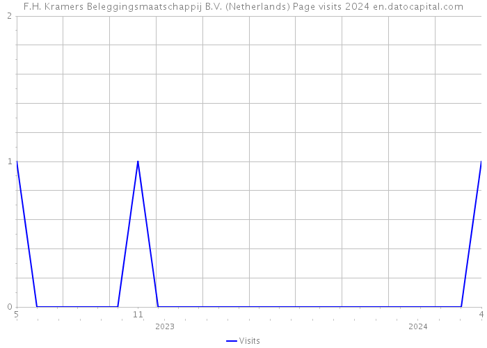 F.H. Kramers Beleggingsmaatschappij B.V. (Netherlands) Page visits 2024 