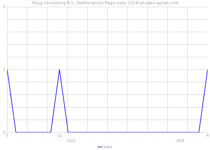 Huijg Veredeling B.V. (Netherlands) Page visits 2024 