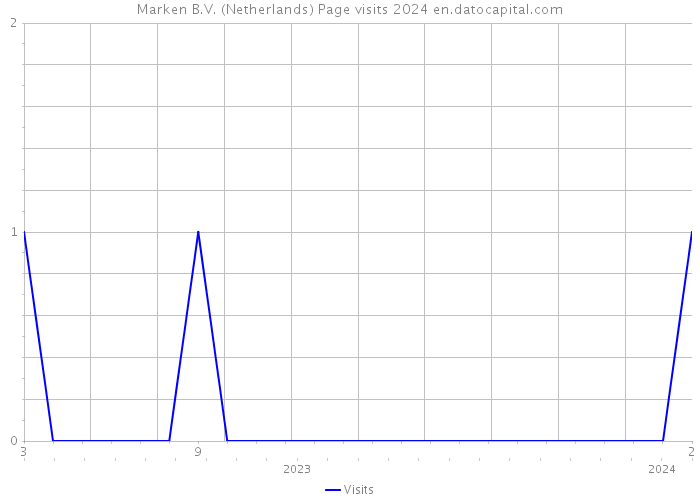Marken B.V. (Netherlands) Page visits 2024 