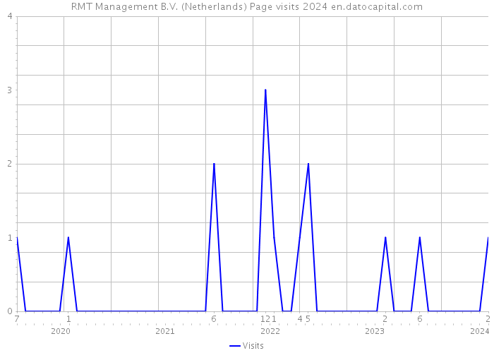 RMT Management B.V. (Netherlands) Page visits 2024 