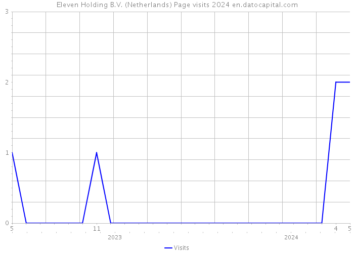 Eleven Holding B.V. (Netherlands) Page visits 2024 