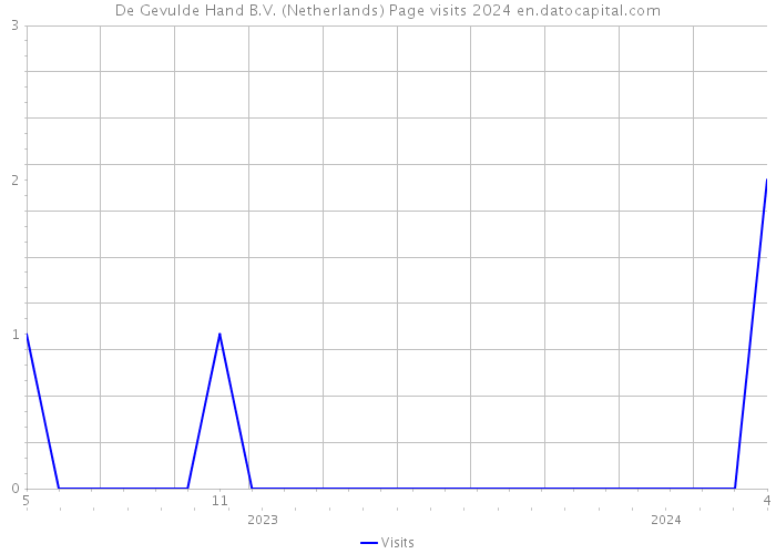 De Gevulde Hand B.V. (Netherlands) Page visits 2024 
