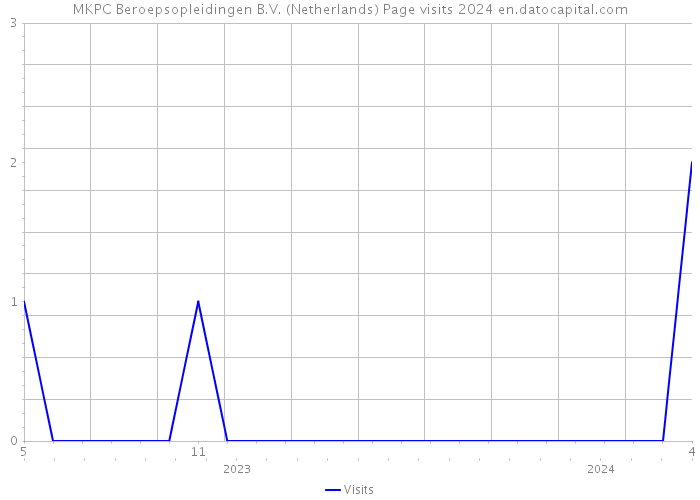 MKPC Beroepsopleidingen B.V. (Netherlands) Page visits 2024 