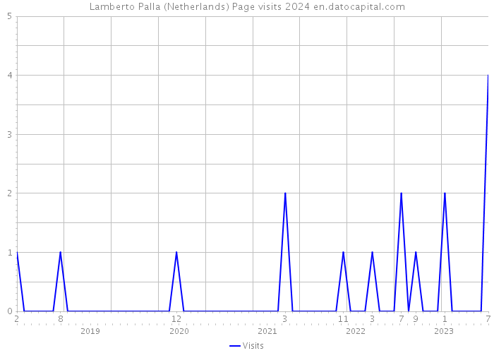 Lamberto Palla (Netherlands) Page visits 2024 