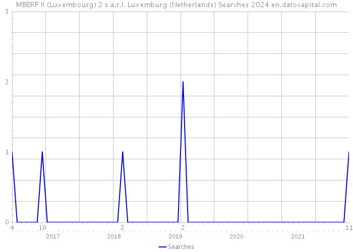 MBERP II (Luxembourg) 2 s.a.r.l. Luxemburg (Netherlands) Searches 2024 