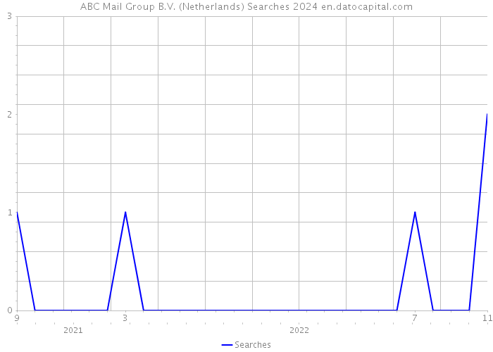 ABC Mail Group B.V. (Netherlands) Searches 2024 