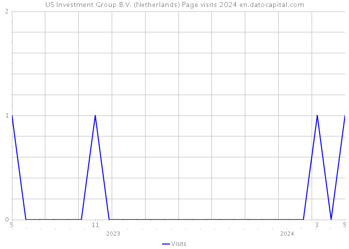US Investment Group B.V. (Netherlands) Page visits 2024 