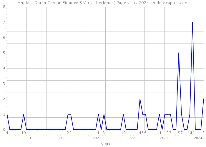 Anglo - Dutch Capital Finance B.V. (Netherlands) Page visits 2024 