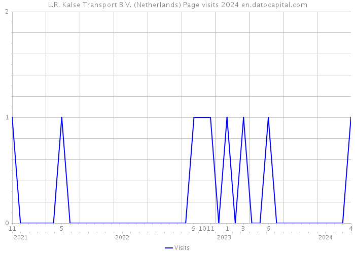 L.R. Kalse Transport B.V. (Netherlands) Page visits 2024 