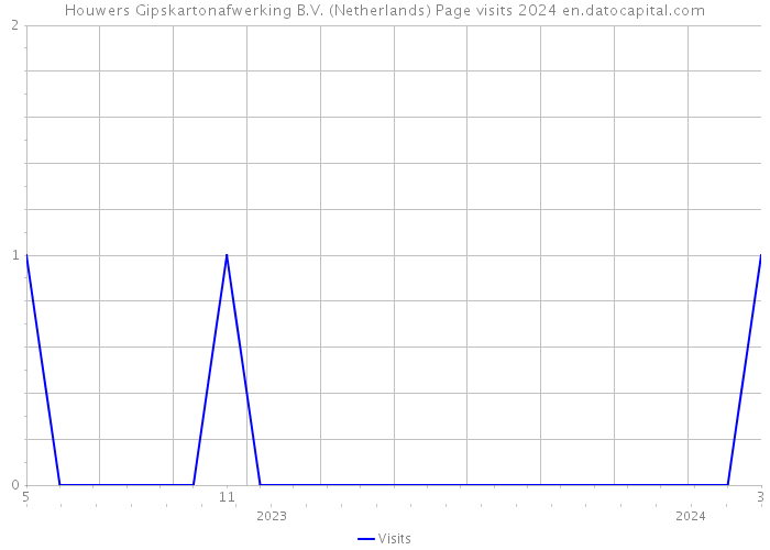 Houwers Gipskartonafwerking B.V. (Netherlands) Page visits 2024 