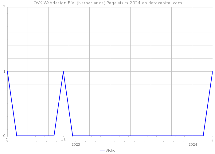 OVK Webdesign B.V. (Netherlands) Page visits 2024 