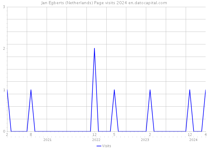 Jan Egberts (Netherlands) Page visits 2024 