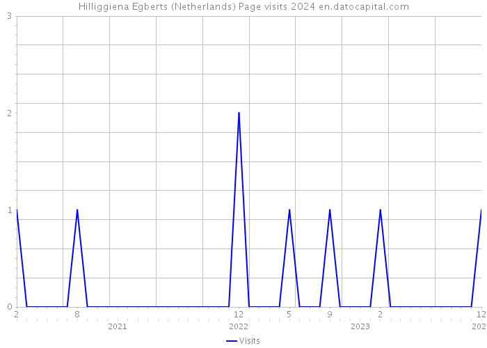 Hilliggiena Egberts (Netherlands) Page visits 2024 