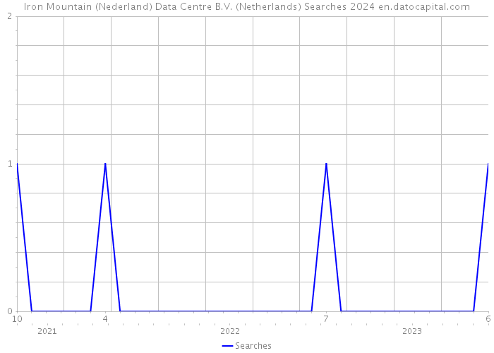Iron Mountain (Nederland) Data Centre B.V. (Netherlands) Searches 2024 