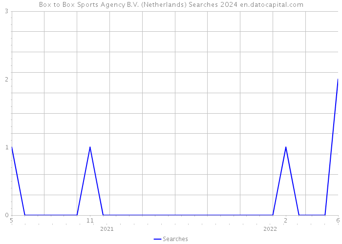 Box to Box Sports Agency B.V. (Netherlands) Searches 2024 