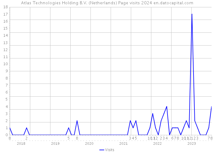 Atlas Technologies Holding B.V. (Netherlands) Page visits 2024 