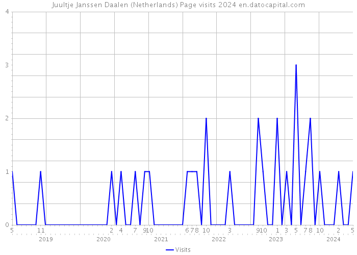 Juultje Janssen Daalen (Netherlands) Page visits 2024 