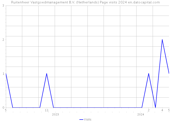 Ruitenheer Vastgoedmanagement B.V. (Netherlands) Page visits 2024 