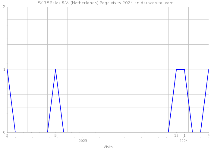 EXIRE Sales B.V. (Netherlands) Page visits 2024 