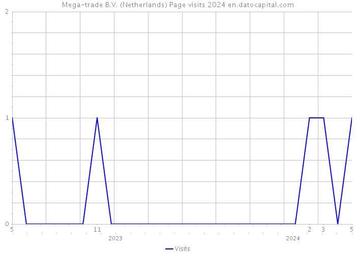 Mega-trade B.V. (Netherlands) Page visits 2024 