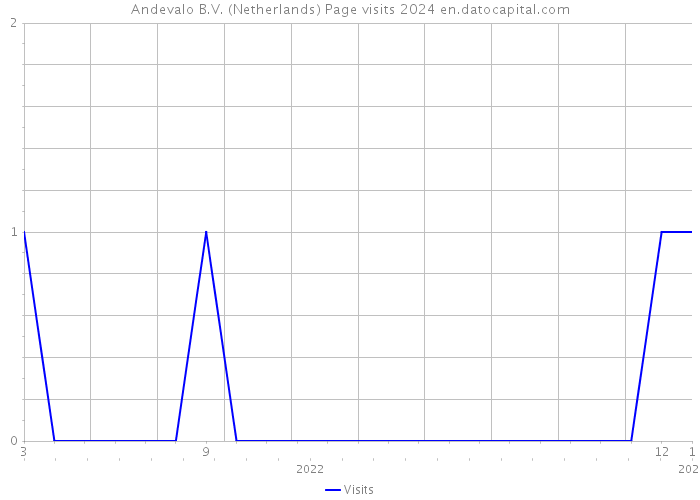 Andevalo B.V. (Netherlands) Page visits 2024 