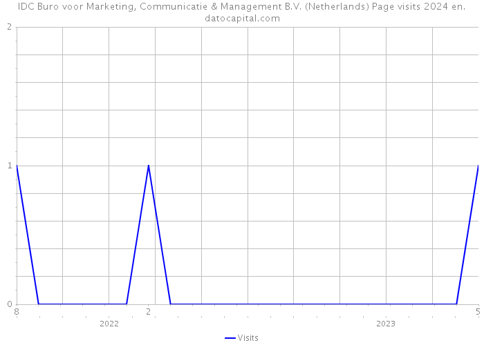 IDC Buro voor Marketing, Communicatie & Management B.V. (Netherlands) Page visits 2024 