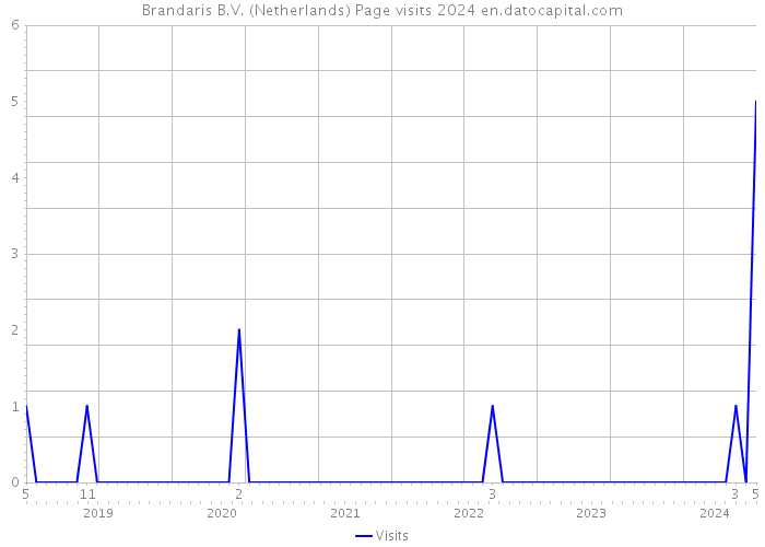 Brandaris B.V. (Netherlands) Page visits 2024 