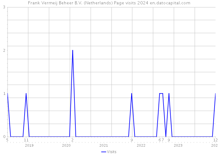 Frank Vermeij Beheer B.V. (Netherlands) Page visits 2024 