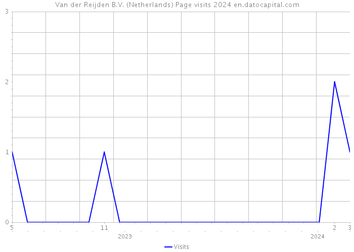 Van der Reijden B.V. (Netherlands) Page visits 2024 