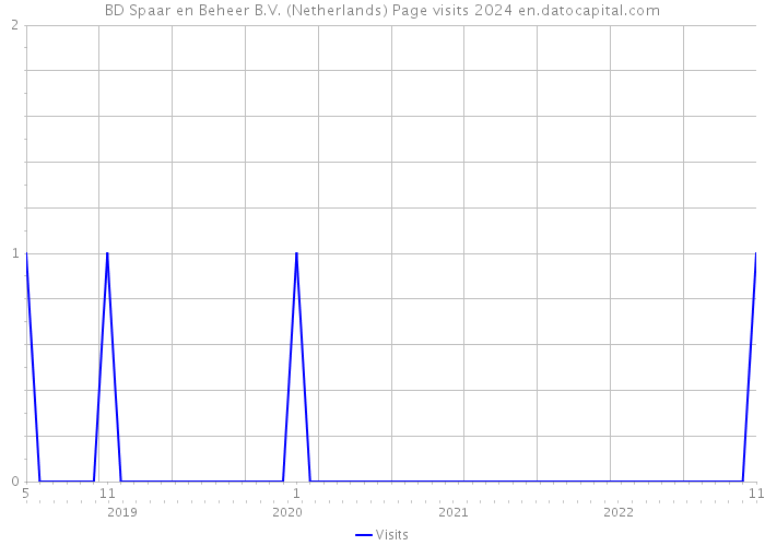 BD Spaar en Beheer B.V. (Netherlands) Page visits 2024 