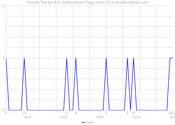 Purmer Panden B.V. (Netherlands) Page visits 2024 