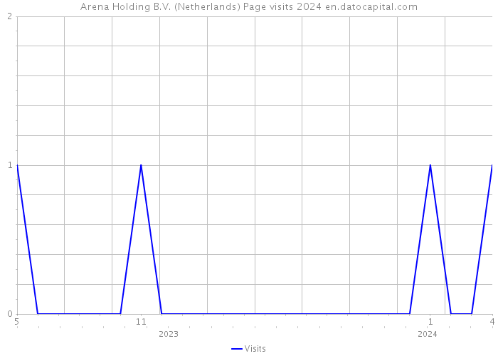 Arena Holding B.V. (Netherlands) Page visits 2024 