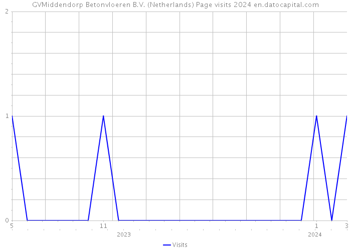 GVMiddendorp Betonvloeren B.V. (Netherlands) Page visits 2024 