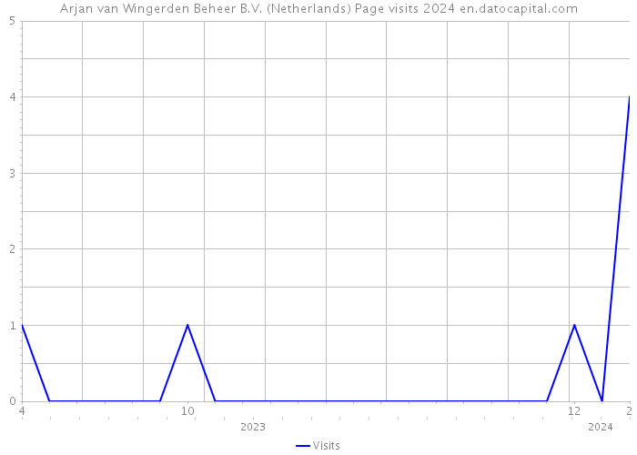 Arjan van Wingerden Beheer B.V. (Netherlands) Page visits 2024 