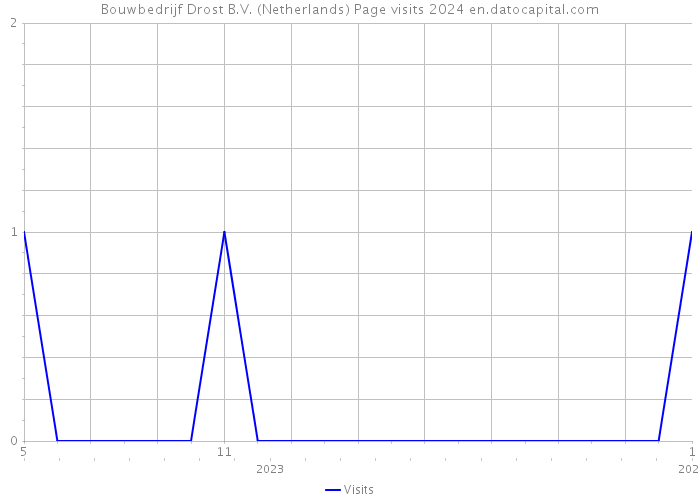 Bouwbedrijf Drost B.V. (Netherlands) Page visits 2024 