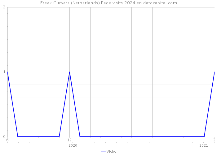Freek Curvers (Netherlands) Page visits 2024 