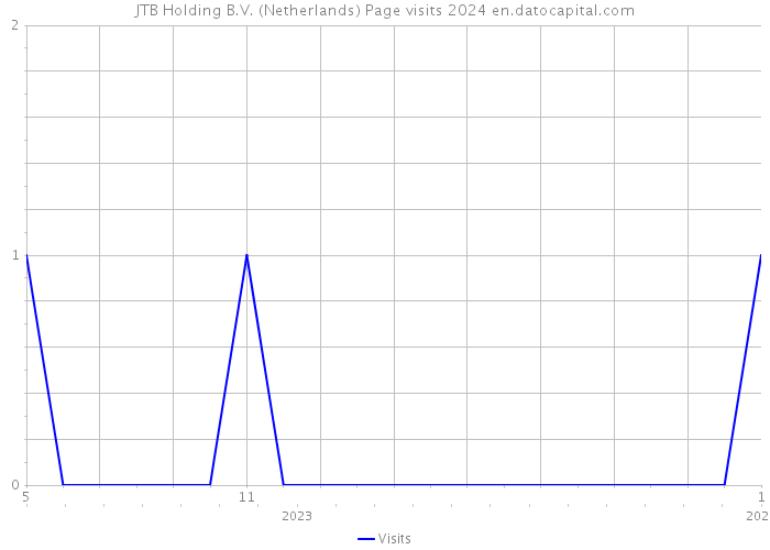 JTB Holding B.V. (Netherlands) Page visits 2024 