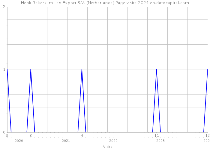 Henk Rekers Im- en Export B.V. (Netherlands) Page visits 2024 