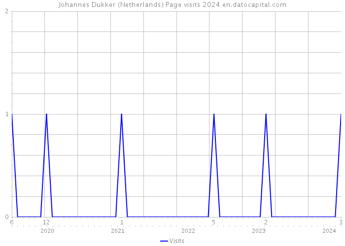 Johannes Dukker (Netherlands) Page visits 2024 